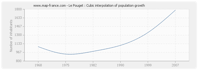 Le Pouget : Cubic interpolation of population growth